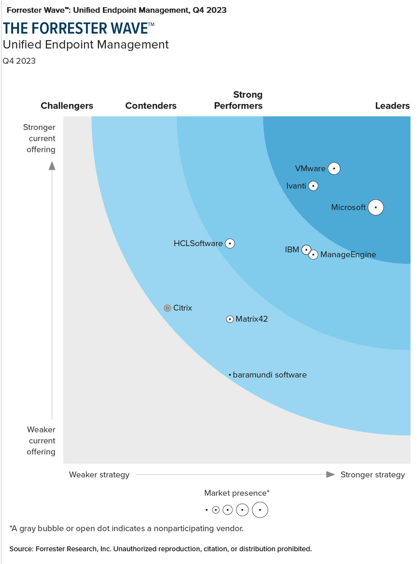 The Forrester Wave™: Unified Endpoint Management, Q4 2023