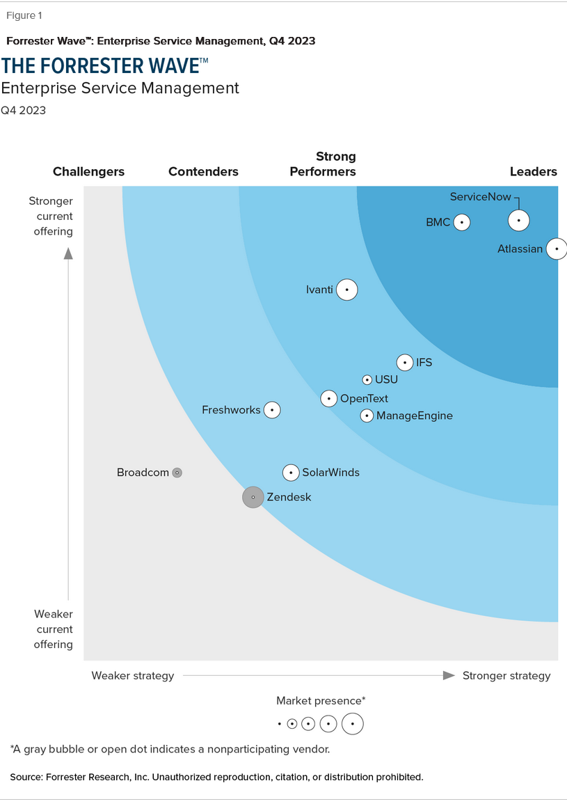 The Forrester Wave™: Enterprise Service Management, Q4 2023