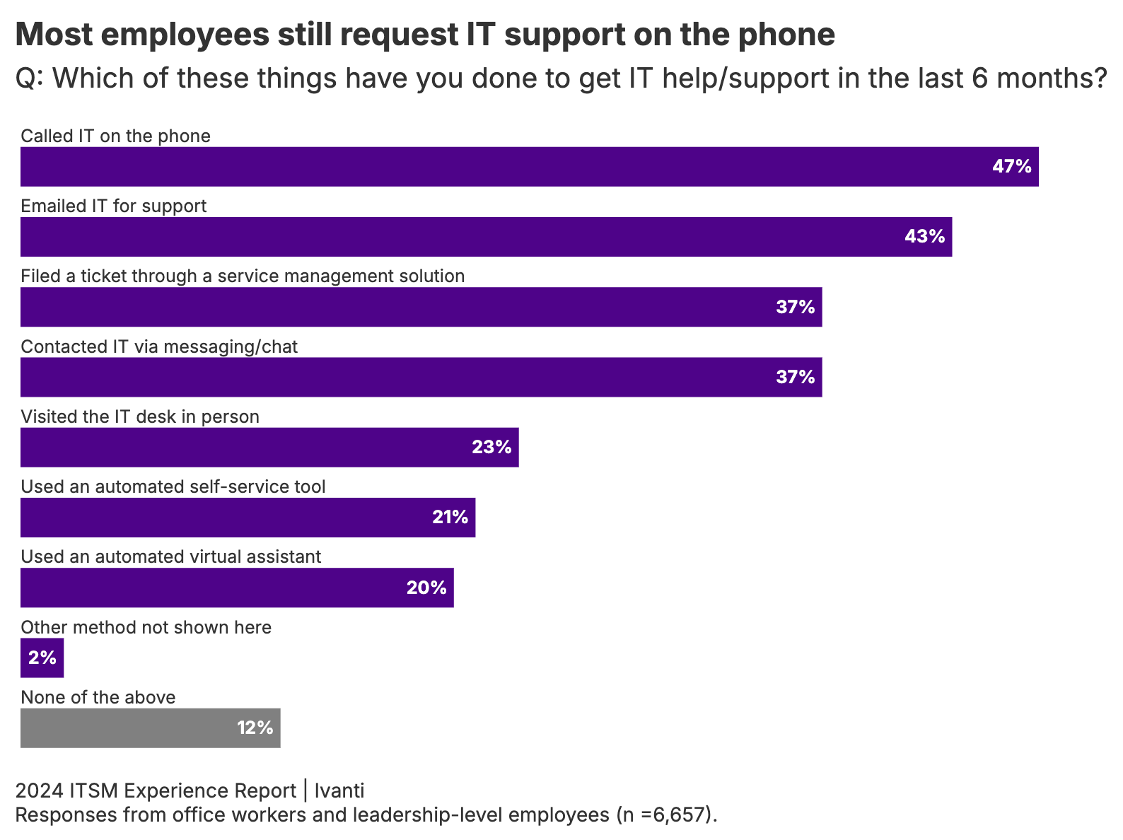 Elevating the IT Service Management Experience