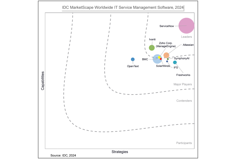 idc_marketscape_chart
